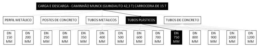 Árvore de fatores da composição SINAPI 106752 — diagrama oficial de variantes do serviço