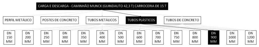 Árvore de fatores da composição SINAPI 106753 — diagrama oficial de variantes do serviço
