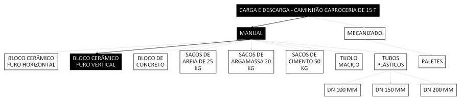 Árvore de fatores da composição SINAPI 106758 — diagrama oficial de variantes do serviço