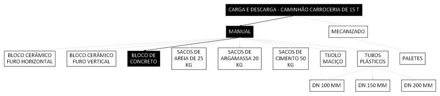 Árvore de fatores da composição SINAPI 106759 — diagrama oficial de variantes do serviço