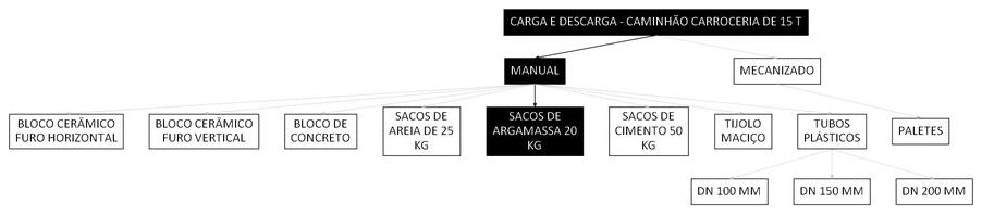 Árvore de fatores da composição SINAPI 106761 — diagrama oficial de variantes do serviço