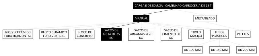 Árvore de fatores da composição SINAPI 106762 — diagrama oficial de variantes do serviço