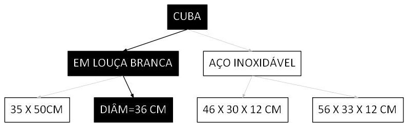 Árvore de fatores da composição SINAPI 106773 — diagrama oficial de variantes do serviço