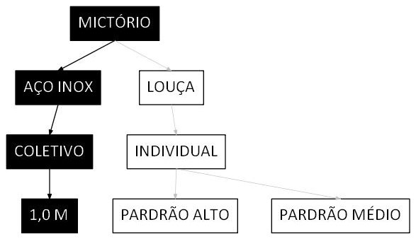 Árvore de fatores da composição SINAPI 106776 — diagrama oficial de variantes do serviço