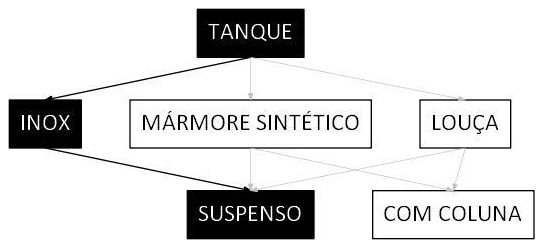 Árvore de fatores da composição SINAPI 106777 — diagrama oficial de variantes do serviço