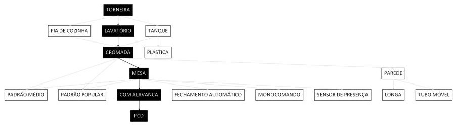 Árvore de fatores da composição SINAPI 106778 — diagrama oficial de variantes do serviço