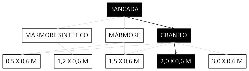 Árvore de fatores da composição SINAPI 106780 — diagrama oficial de variantes do serviço