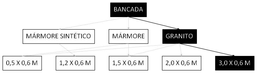 Árvore de fatores da composição SINAPI 106781 — diagrama oficial de variantes do serviço
