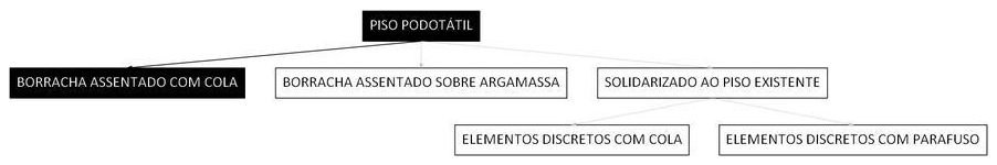 Árvore de fatores da composição SINAPI 106785 — diagrama oficial de variantes do serviço