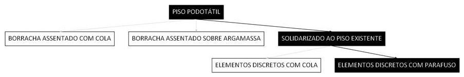 Árvore de fatores da composição SINAPI 106786 — diagrama oficial de variantes do serviço