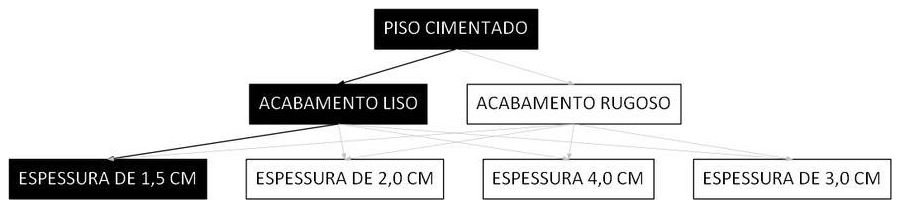 Árvore de fatores da composição SINAPI 106788 — diagrama oficial de variantes do serviço