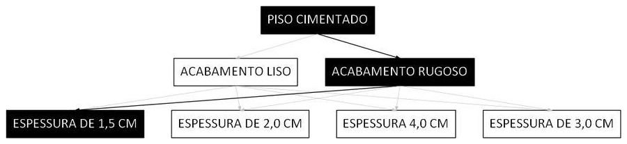 Árvore de fatores da composição SINAPI 106789 — diagrama oficial de variantes do serviço