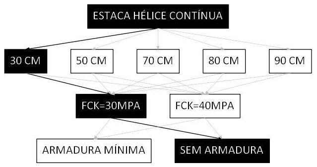 Árvore de fatores da composição SINAPI 106794 — diagrama oficial de variantes do serviço
