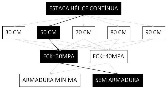 Árvore de fatores da composição SINAPI 106795 — diagrama oficial de variantes do serviço