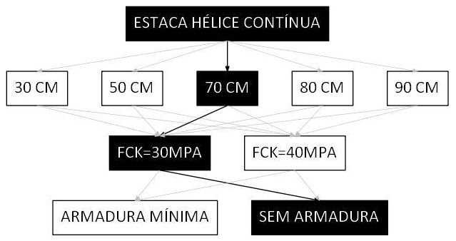 Árvore de fatores da composição SINAPI 106796 — diagrama oficial de variantes do serviço