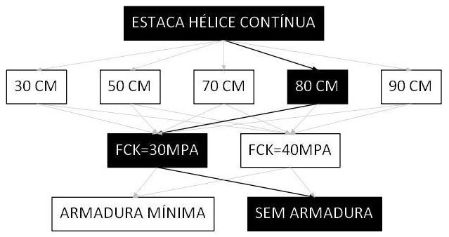 Árvore de fatores da composição SINAPI 106797 — diagrama oficial de variantes do serviço
