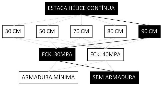 Árvore de fatores da composição SINAPI 106798 — diagrama oficial de variantes do serviço