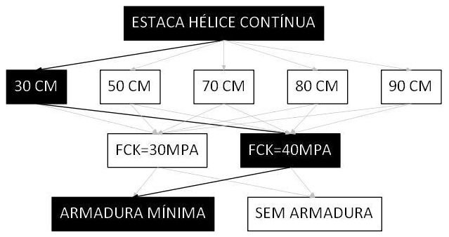 Árvore de fatores da composição SINAPI 106799 — diagrama oficial de variantes do serviço