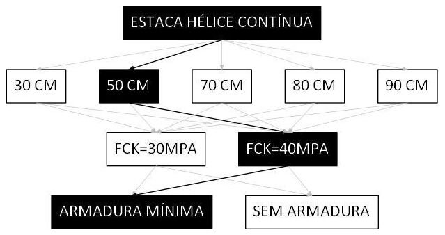 Árvore de fatores da composição SINAPI 106800 — diagrama oficial de variantes do serviço