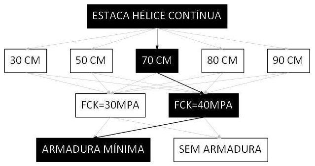 Árvore de fatores da composição SINAPI 106801 — diagrama oficial de variantes do serviço