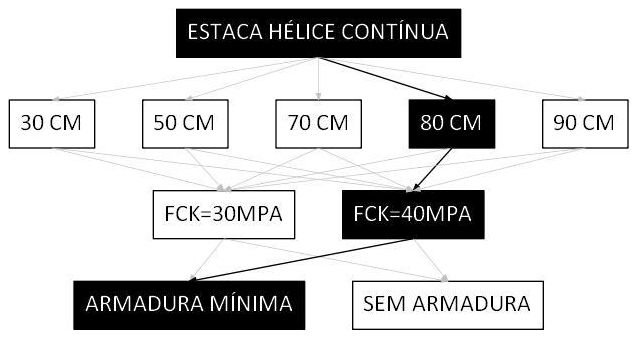 Árvore de fatores da composição SINAPI 106802 — diagrama oficial de variantes do serviço