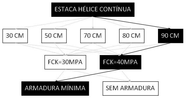 Árvore de fatores da composição SINAPI 106803 — diagrama oficial de variantes do serviço