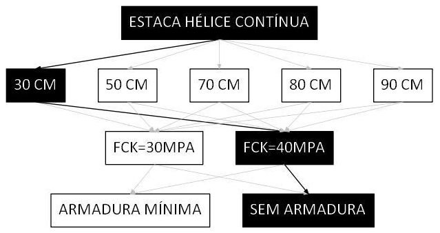 Árvore de fatores da composição SINAPI 106804 — diagrama oficial de variantes do serviço