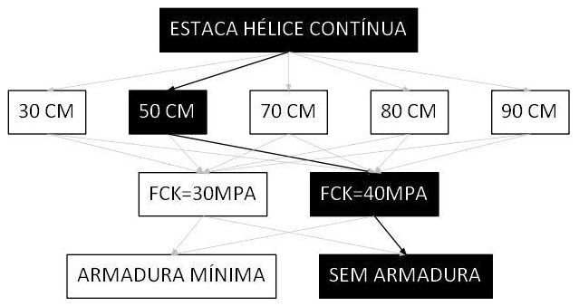 Árvore de fatores da composição SINAPI 106805 — diagrama oficial de variantes do serviço