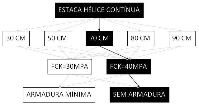 Árvore de fatores da composição SINAPI 106806 — diagrama oficial de variantes do serviço