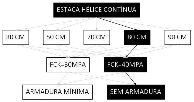 Árvore de fatores da composição SINAPI 106807 — diagrama oficial de variantes do serviço
