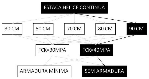Árvore de fatores da composição SINAPI 106808 — diagrama oficial de variantes do serviço