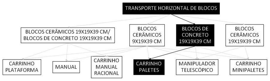 Árvore de fatores da composição SINAPI 106810 — diagrama oficial de variantes do serviço