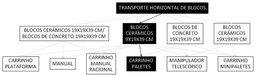 Árvore de fatores da composição SINAPI 106811 — diagrama oficial de variantes do serviço