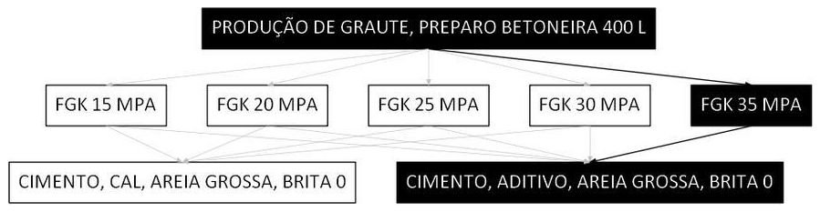 Árvore de fatores da composição SINAPI 106813 — diagrama oficial de variantes do serviço