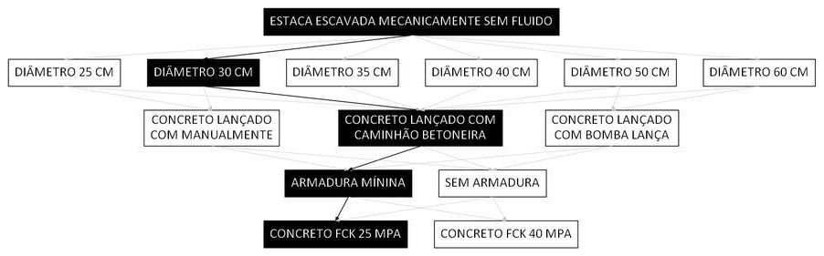 Árvore de fatores da composição SINAPI 107102 — diagrama oficial de variantes do serviço