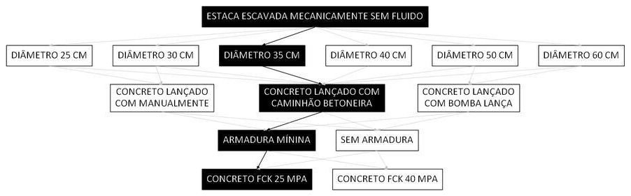 Árvore de fatores da composição SINAPI 107103 — diagrama oficial de variantes do serviço