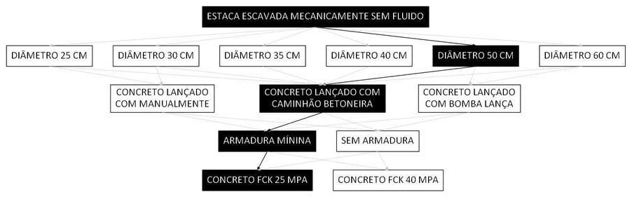 Árvore de fatores da composição SINAPI 107104 — diagrama oficial de variantes do serviço