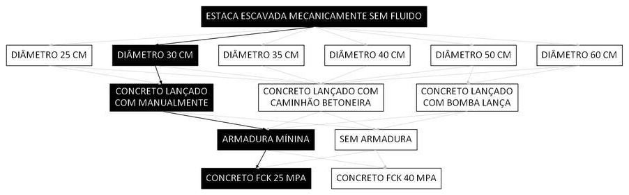 Árvore de fatores da composição SINAPI 107105 — diagrama oficial de variantes do serviço