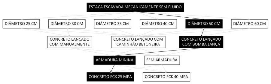 Árvore de fatores da composição SINAPI 107106 — diagrama oficial de variantes do serviço