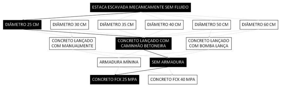 Árvore de fatores da composição SINAPI 107107 — diagrama oficial de variantes do serviço