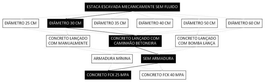 Árvore de fatores da composição SINAPI 107108 — diagrama oficial de variantes do serviço