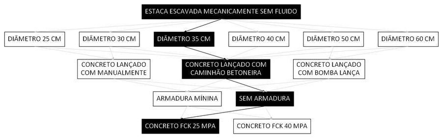 Árvore de fatores da composição SINAPI 107109 — diagrama oficial de variantes do serviço