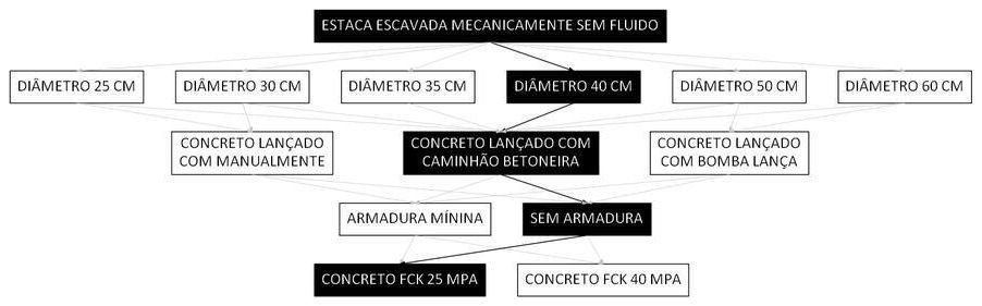 Árvore de fatores da composição SINAPI 107110 — diagrama oficial de variantes do serviço
