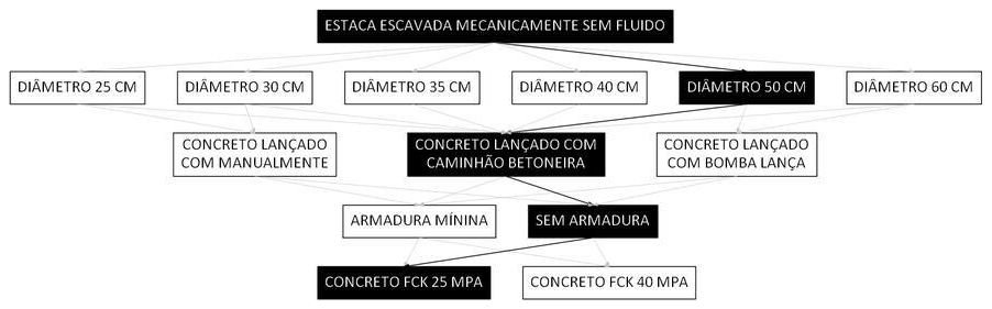 Árvore de fatores da composição SINAPI 107111 — diagrama oficial de variantes do serviço
