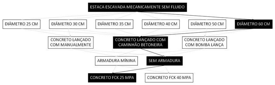 Árvore de fatores da composição SINAPI 107112 — diagrama oficial de variantes do serviço