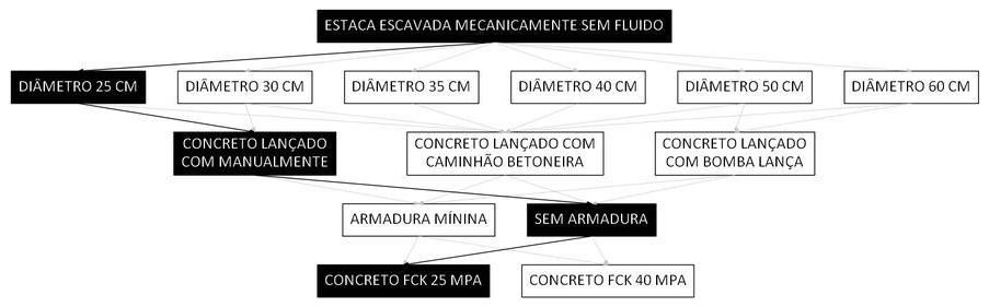Árvore de fatores da composição SINAPI 107113 — diagrama oficial de variantes do serviço