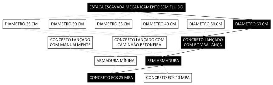 Árvore de fatores da composição SINAPI 107114 — diagrama oficial de variantes do serviço