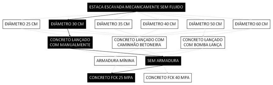 Árvore de fatores da composição SINAPI 107115 — diagrama oficial de variantes do serviço