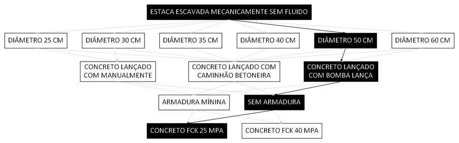 Árvore de fatores da composição SINAPI 107116 — diagrama oficial de variantes do serviço