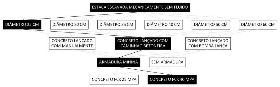Árvore de fatores da composição SINAPI 107117 — diagrama oficial de variantes do serviço
